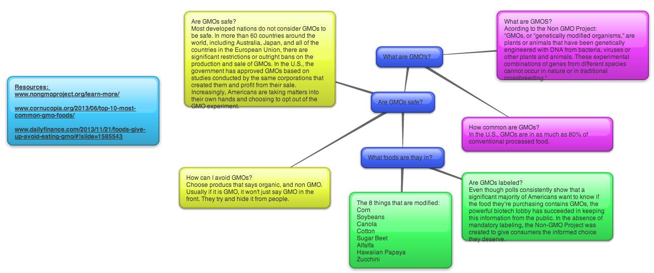 organizing writing content