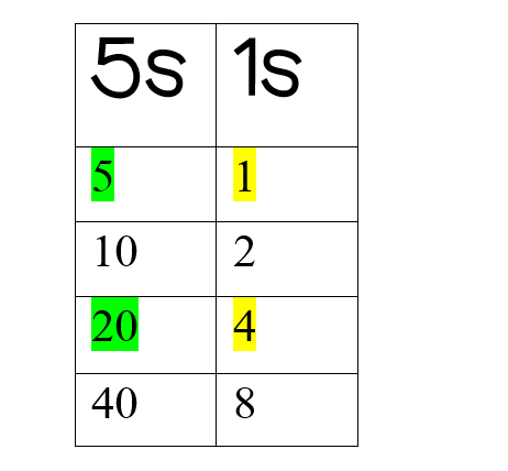 Using a Multiplication Table with Kids