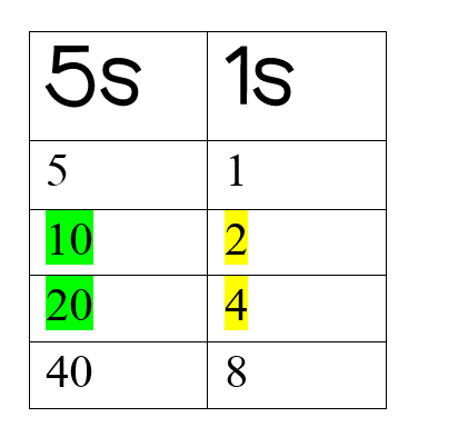 Using a Multiplication Table